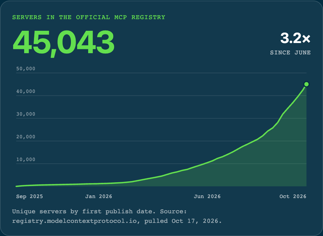 Servers in the official MCP Registry: 45,043, 3.2 times as many as in June 2026, growing steeply since early 2026.