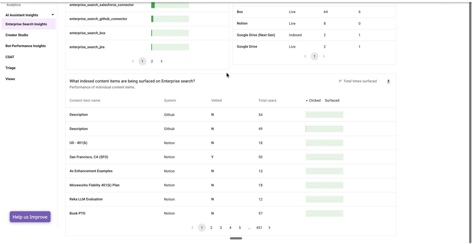 Indexed content performance table listing content item name, system, vetted status, total users, and clicked versus surfaced counts