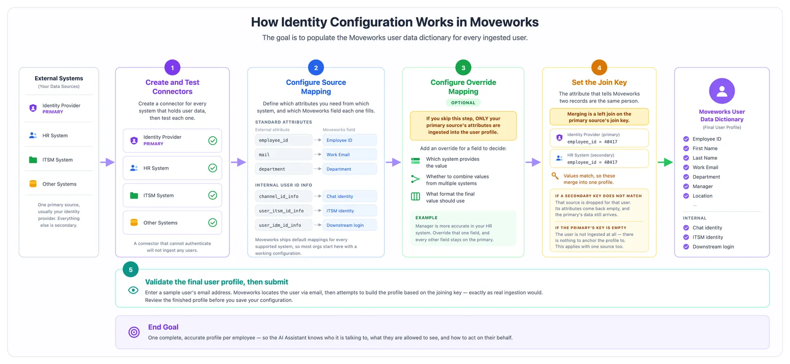 High-level architecture of Moveworks user identity.
