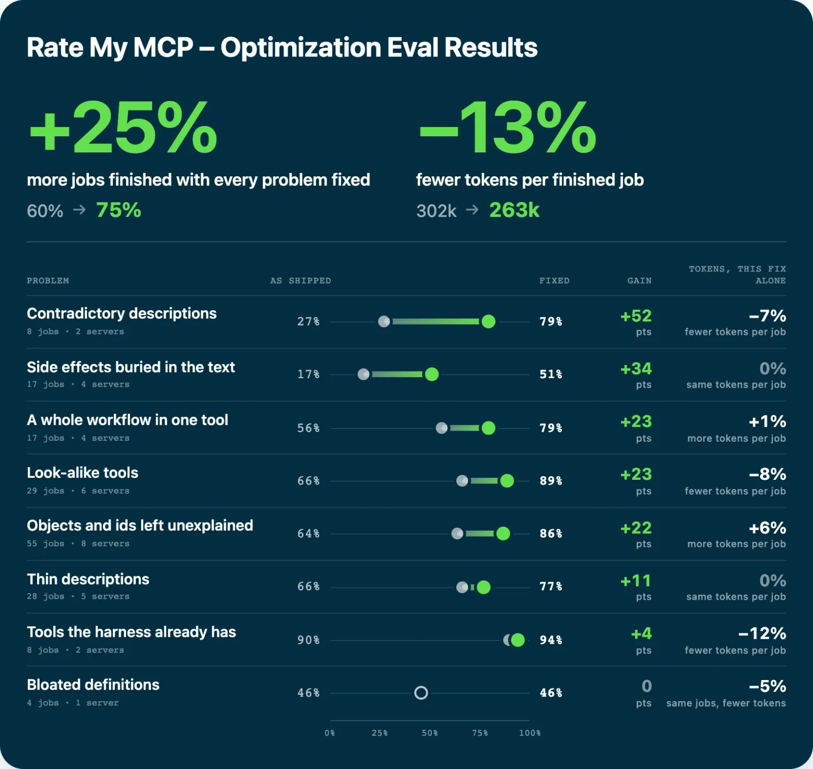 Rate My MCP optimization eval results: with every problem fixed, agents finished 25% more jobs (60% to 75%) and used 13% fewer tokens per finished job (302k to 263k). A per-problem table shows success as shipped and fixed: contradictory descriptions 27% to 79%, side effects buried in the text 17% to 51%, a whole workflow in one tool 56% to 79%, look-alike tools 66% to 89%, objects and IDs left unexplained 64% to 86%, thin descriptions 66% to 77%, tools the harness already has 90% to 94%, and bloated definitions unchanged at 46%.